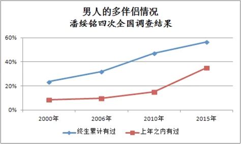 男女外遇比例|中国出轨数据统计与分析：每3个丈夫、7.5个妻子就有一个曾出轨…